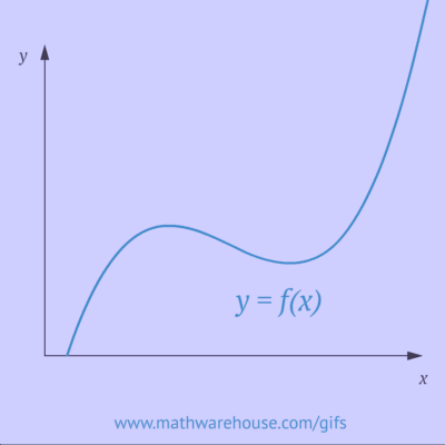 Gráfico de la pendiente